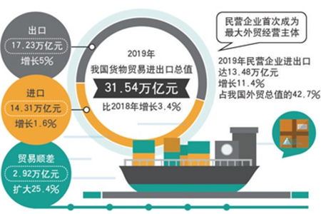 我国进出口总值去年增百分之三点四 民企首次成外贸第一大主体