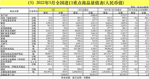 海关总署发布5月进出口商品报表 进口铁矿石9251.7万吨