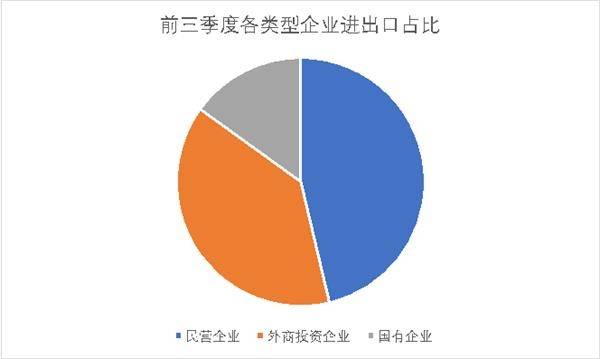 前三季度进出口增速首次转正 第三季度进出口数据均创季度历史新高