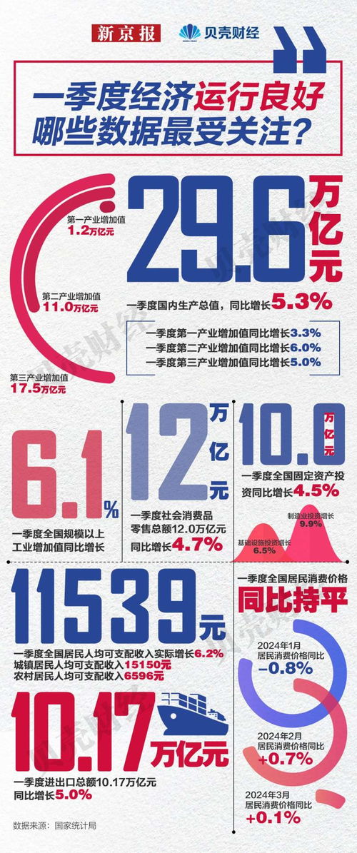 一季度成绩单丨gdp超29万亿元 投资 进出口 消费持续发力