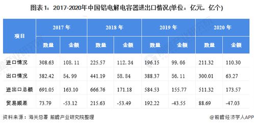 2021年中国铝电解电容器行业进出口现状及区域市场格局分析 出口以中低端产品为主