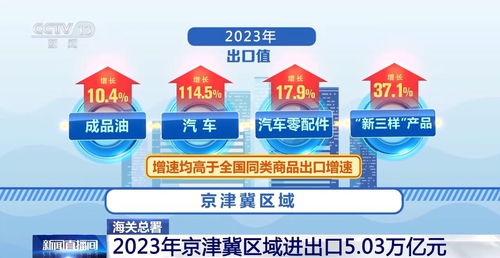 京津冀区域进出口连续3年正增长 新业态形成促进内外贸 离岸经济发展