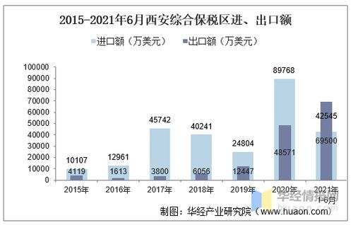 2021年6月西安综合保税区进出口总额及进出口差额统计分析