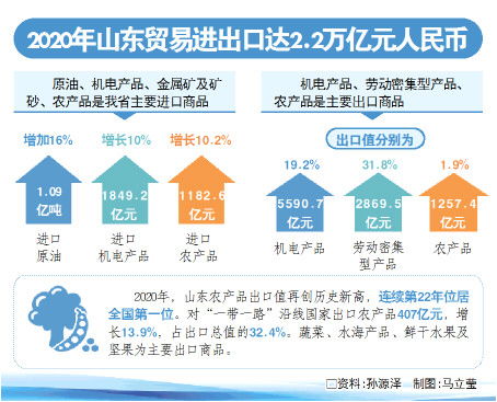 山东外贸进出口值创历年新高