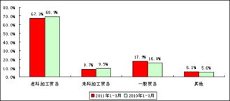 2011年一季度电子信息产品进出口保持同步增长