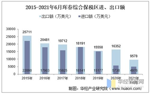 2021年6月珲春综合保税区进出口总额及进出口差额统计分析