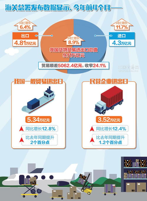 今年前4个月我国货物贸易进出口总值增长8.9 外贸延续稳中向好