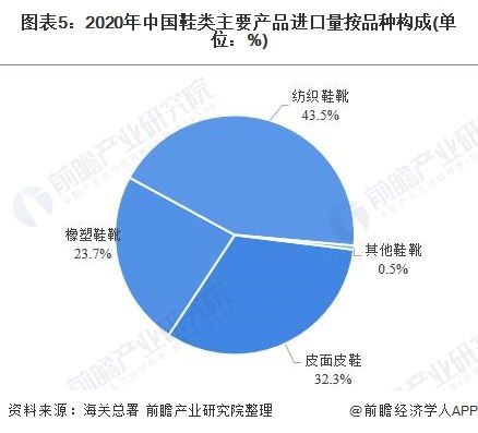 2021年中国制鞋行业主要产品进出口结构分析 进口均衡但出口偏重于橡塑鞋靴