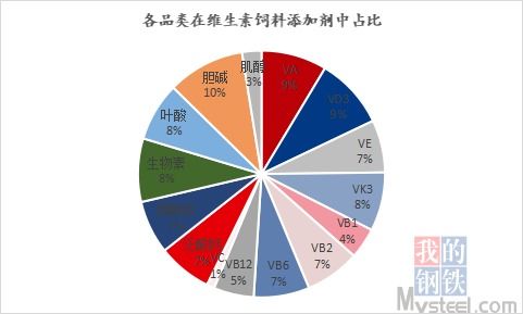 mysteel 浅谈维生素基础概况