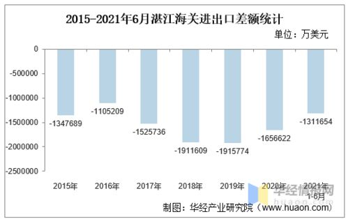 2021年6月湛江海关进出口总额及进出口差额统计分析