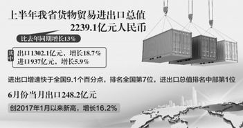 上半年安徽进出口总值2239.1亿元 比去年同期增长13