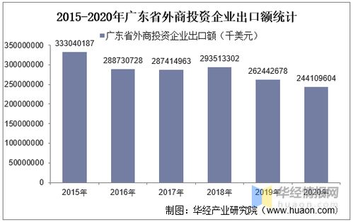 2015 2020年广东省外商投资企业进出口总额及各企业类型进出口情况统计