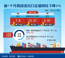 前7个月我国进出口总值为13.21万亿元