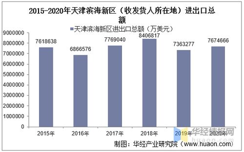 2015 2020年天津滨海新区 收发货人所在地 进出口总额及进出口差额统计分析