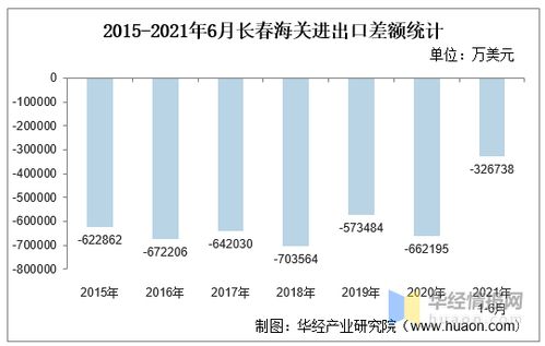 2021年6月长春海关进出口总额及进出口差额统计分析