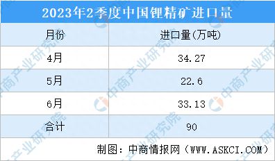 2023年第二季度中国锂产品进出口数据分析 碳酸锂进口达3.42万吨
