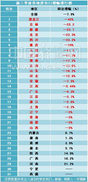 29省区进出口增幅排行公布，近八成地区陷入负增长困局
