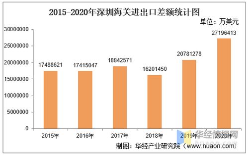 2015-2020年深圳海关进出口总额、进口额、出口额及进出口差额统计分析